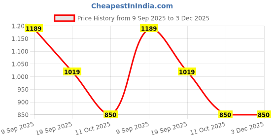 tatacliq.com Van Heusen Black & Brown Reversible Belt van heusen Price History Graph from 9 Sep 2025 to 2 Dec 2025