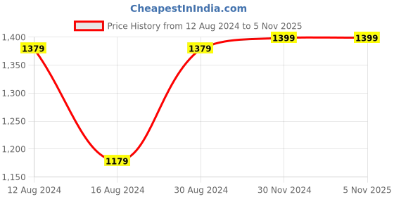 tatacliq.com Van Heusen Black & Brown Reversible Leather Belt for Men van heusen Price History Graph from 12 Aug 2024 to 5 Nov 2025