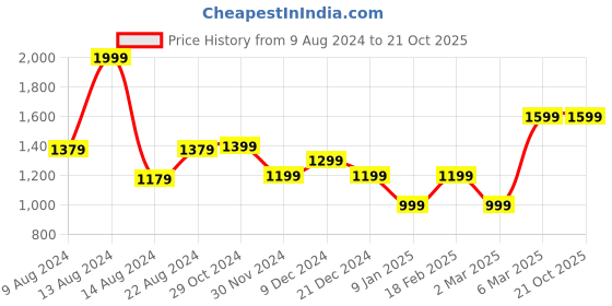 tatacliq.com Van Heusen Black & Brown Reversible Leather Belt for Men van heusen Price History Graph from 9 Aug 2024 to 21 Oct 2025