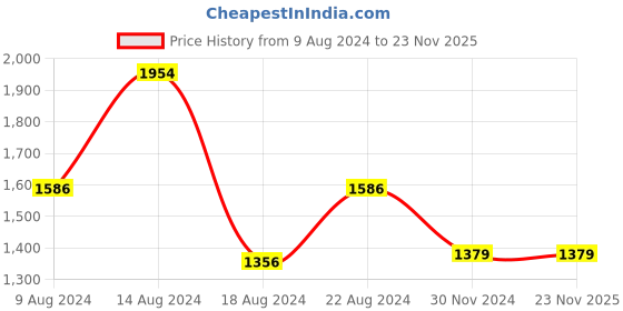 tatacliq.com Van Heusen Black & Brown Textured Formal Reversible Leather Belt for Men van heusen Price History Graph from 9 Aug 2024 to 22 Nov 2025