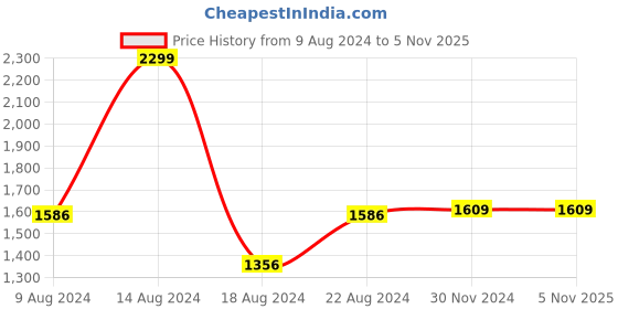 tatacliq.com Van Heusen Black & Brown Textured Formal Reversible Leather Belt for Men van heusen Price History Graph from 9 Aug 2024 to 5 Nov 2025