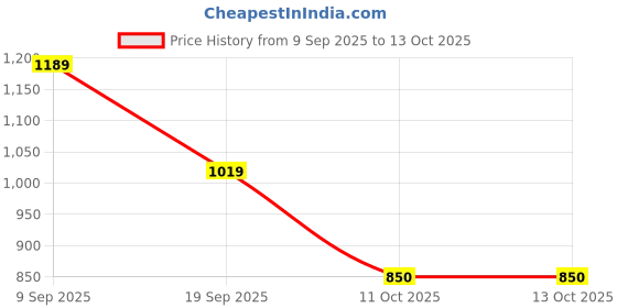 tatacliq.com Van Heusen Black & Brown Textured Reversible Belt van heusen Price History Graph from 9 Sep 2025 to 12 Oct 2025
