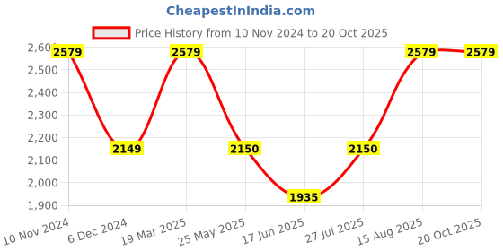 tatacliq.com Van Heusen Black & Golden Printed Shift Dress van heusen Price History Graph from 10 Nov 2024 to 20 Oct 2025