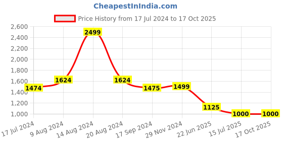 tatacliq.com Van Heusen Black & Orange Slim Fit Colour Block Joggers van heusen Price History Graph from 17 Jul 2024 to 16 Oct 2025
