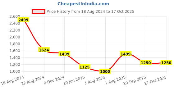 tatacliq.com Van Heusen Black & Orange Slim Fit Colour Block Joggers van heusen Price History Graph from 18 Aug 2024 to 16 Oct 2025