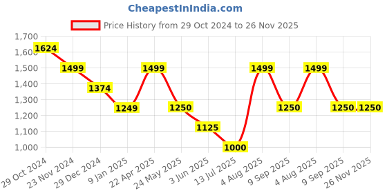 tatacliq.com Van Heusen Black & Orange Slim Fit Colour Block Joggers van heusen Price History Graph from 29 Oct 2024 to 25 Nov 2025