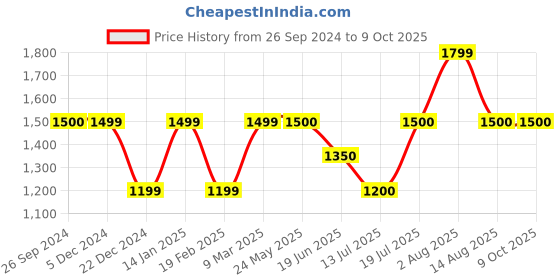 tatacliq.com Van Heusen Black & Peach Mock Collar Reversible Jacket van heusen Price History Graph from 26 Sep 2024 to 8 Oct 2025