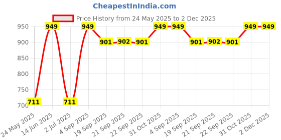 tatacliq.com Van Heusen Black & Pink Cotton Cami Bra - Pack of 2 van heusen Price History Graph from 24 May 2025 to 1 Dec 2025