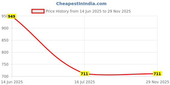 tatacliq.com Van Heusen Black & Pink Cotton Cami Bra - Pack of 2 van heusen Price History Graph from 14 Jun 2025 to 28 Nov 2025