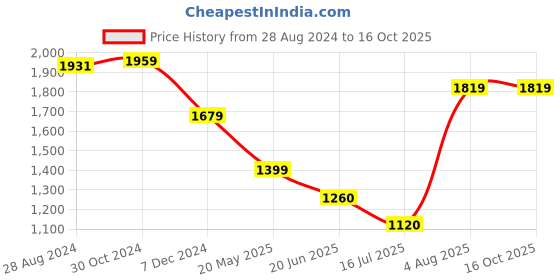 tatacliq.com Van Heusen Black & White Color-Block Top van heusen Price History Graph from 28 Aug 2024 to 16 Oct 2025
