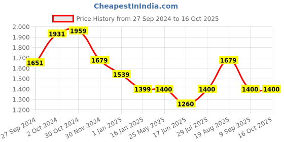 tatacliq.com Van Heusen Black & White Color-Block Top van heusen Price History Graph from 27 Sep 2024 to 16 Oct 2025