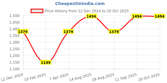 tatacliq.com Van Heusen Black & White Cotton Printed Shirt van heusen Price History Graph from 12 Dec 2024 to 20 Oct 2025