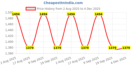 tatacliq.com Van Heusen Black & White Cotton Printed Shirt van heusen Price History Graph from 2 Aug 2025 to 4 Dec 2025