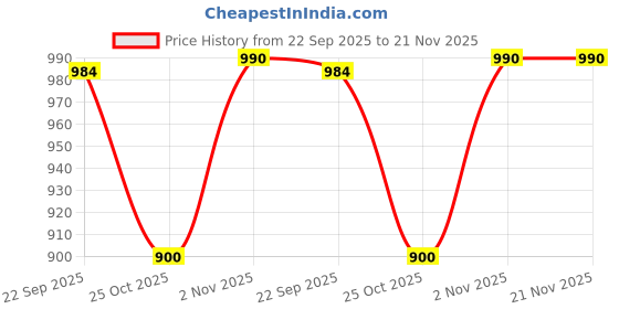tatacliq.com Van Heusen Black & White Graphic Print T-Shirt van heusen Price History Graph from 22 Sep 2025 to 20 Nov 2025