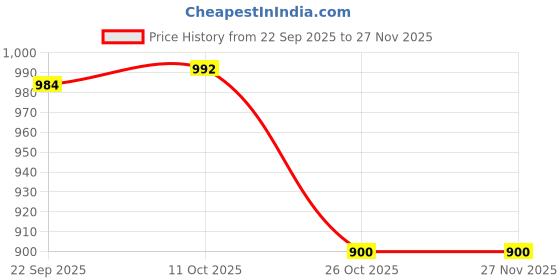 tatacliq.com Van Heusen Black & White Graphic Print T-Shirt van heusen Price History Graph from 22 Sep 2025 to 26 Nov 2025