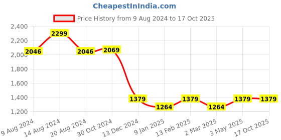 tatacliq.com Van Heusen Black & White Printed Shirt van heusen Price History Graph from 9 Aug 2024 to 16 Oct 2025