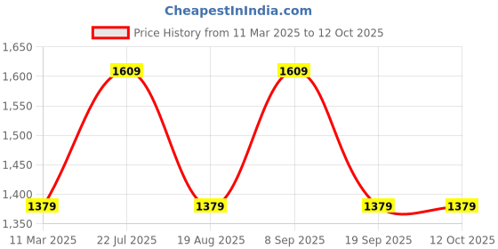 tatacliq.com Van Heusen Black & White Printed Shirt van heusen Price History Graph from 11 Mar 2025 to 12 Oct 2025