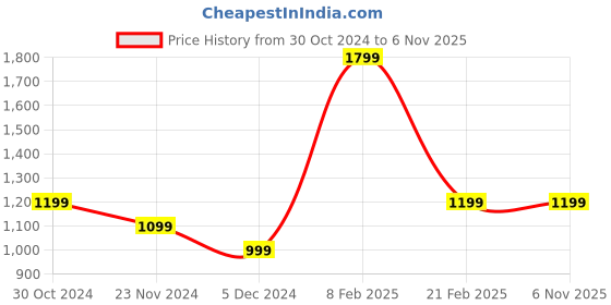 tatacliq.com Van Heusen Black & White Printed Trousers van heusen Price History Graph from 30 Oct 2024 to 6 Nov 2025