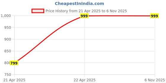 tatacliq.com Van Heusen Black & White Printed Trousers van heusen Price History Graph from 21 Apr 2025 to 6 Nov 2025