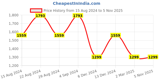 tatacliq.com Van Heusen Black & White Shift Skirt van heusen Price History Graph from 15 Aug 2024 to 5 Nov 2025