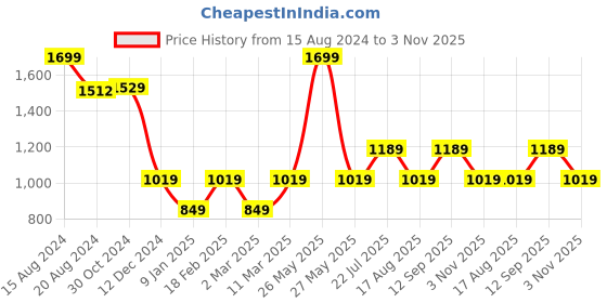 tatacliq.com Van Heusen Black & White Striped Top van heusen Price History Graph from 15 Aug 2024 to 3 Nov 2025