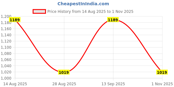 tatacliq.com Van Heusen Black & White Striped Top van heusen Price History Graph from 14 Aug 2025 to 1 Nov 2025