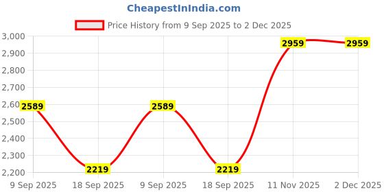 tatacliq.com Van Heusen Black Animal Effect Satchel van heusen Price History Graph from 9 Sep 2025 to 2 Dec 2025