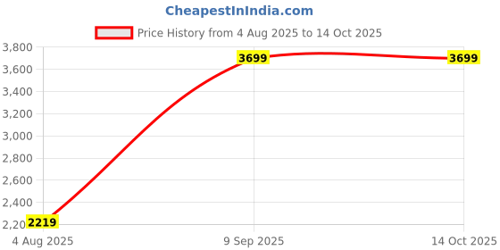 tatacliq.com Van Heusen Black Backpack van heusen Price History Graph from 4 Aug 2025 to 13 Oct 2025