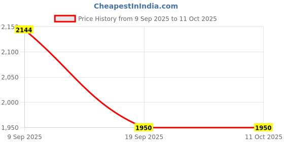 tatacliq.com Van Heusen Black Backpack van heusen Price History Graph from 9 Sep 2025 to 11 Oct 2025