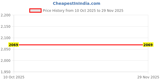 tatacliq.com Van Heusen Black Belt van heusen Price History Graph from 10 Oct 2025 to 29 Nov 2025