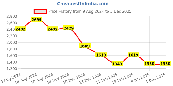 tatacliq.com Van Heusen Black Blended Regular Fit Mid Rise Trousers van heusen Price History Graph from 9 Aug 2024 to 3 Dec 2025