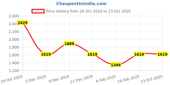 tatacliq.com Van Heusen Black Blended Regular Fit Mid Rise Trousers van heusen Price History Graph from 29 Oct 2024 to 22 Oct 2025