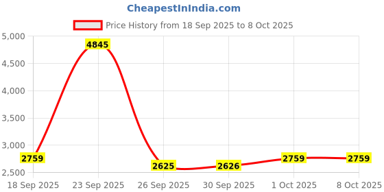 tatacliq.com Van Heusen Black Blended Regular fit Solid Trousers van heusen Price History Graph from 18 Sep 2025 to 8 Oct 2025