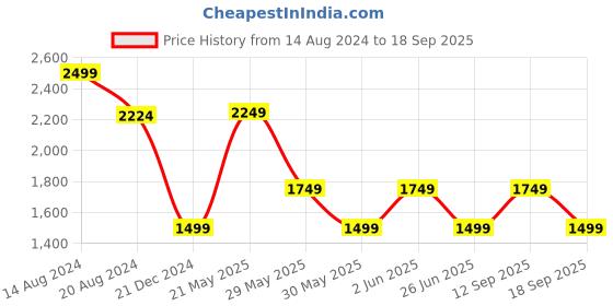 tatacliq.com Van Heusen Black Blended Skinny Fit Mid Rise Jeans van heusen Price History Graph from 14 Aug 2024 to 18 Sep 2025