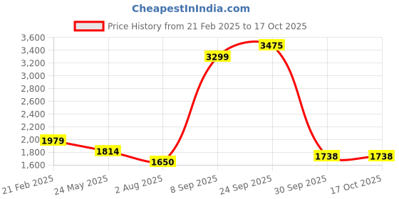 tatacliq.com Van Heusen Black Blended Slim Fit Checks Trousers van heusen Price History Graph from 21 Feb 2025 to 16 Oct 2025