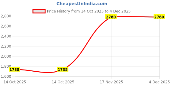 tatacliq.com Van Heusen Black Blended Solid Regular Fit Casualtrousers van heusen Price History Graph from 14 Oct 2025 to 3 Dec 2025