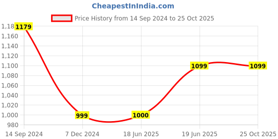 tatacliq.com Van Heusen Black Bodycon Skirt van heusen Price History Graph from 14 Sep 2024 to 25 Oct 2025