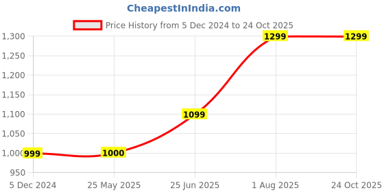 tatacliq.com Van Heusen Black Bodycon Skirt van heusen Price History Graph from 5 Dec 2024 to 24 Oct 2025