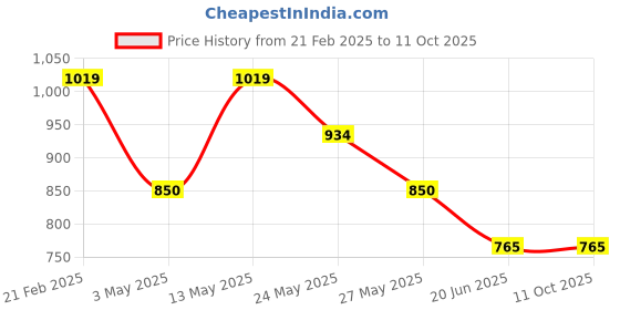 tatacliq.com Van Heusen Black Casual Leather Bi-Fold Walletfor Men van heusen Price History Graph from 21 Feb 2025 to 10 Oct 2025