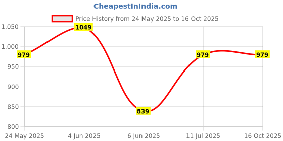 tatacliq.com Van Heusen Black Casual Leather Bi-Fold Walletfor Men van heusen Price History Graph from 24 May 2025 to 15 Oct 2025