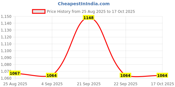 tatacliq.com Van Heusen Black Checks Pajamas van heusen Price History Graph from 25 Aug 2025 to 17 Oct 2025