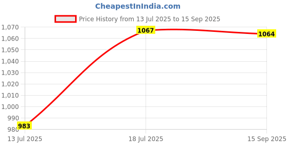 tatacliq.com Van Heusen Black Checks Pajamas van heusen Price History Graph from 13 Jul 2025 to 15 Sep 2025
