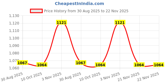 tatacliq.com Van Heusen Black Checks Pajamas van heusen Price History Graph from 30 Aug 2025 to 22 Nov 2025