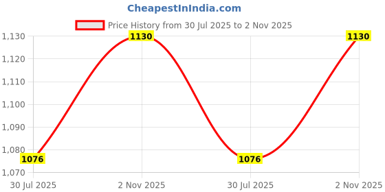 tatacliq.com Van Heusen Black Checks Pajamas van heusen Price History Graph from 30 Jul 2025 to 2 Nov 2025