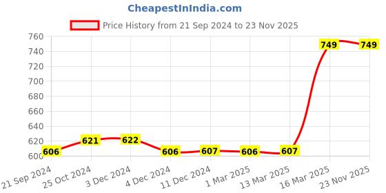 tatacliq.com Van Heusen Black Checks Shorts van heusen Price History Graph from 21 Sep 2024 to 22 Nov 2025