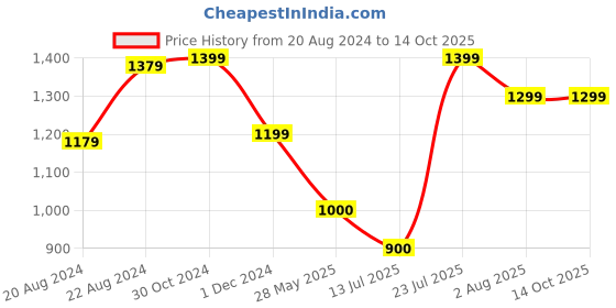 tatacliq.com Van Heusen Black Checks Trousers van heusen Price History Graph from 20 Aug 2024 to 13 Oct 2025