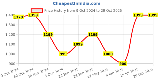 tatacliq.com Van Heusen Black Checks Trousers van heusen Price History Graph from 9 Oct 2024 to 29 Oct 2025