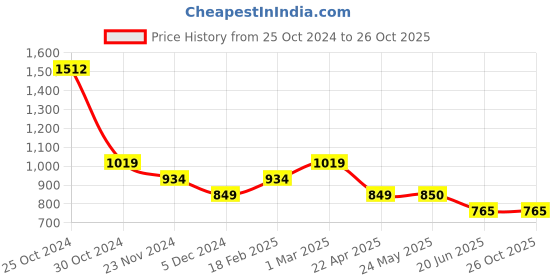 tatacliq.com Van Heusen Black Checks Trousers van heusen Price History Graph from 25 Oct 2024 to 26 Oct 2025