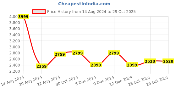 tatacliq.com Van Heusen Black Chequered Blazer van heusen Price History Graph from 14 Aug 2024 to 29 Oct 2025