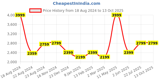 tatacliq.com Van Heusen Black Chequered Blazer van heusen Price History Graph from 18 Aug 2024 to 11 Oct 2025